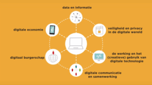 Digitale geletterdheid volgens het curriculum.nu