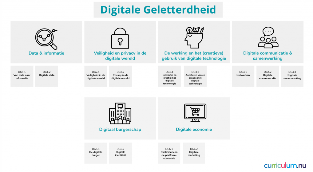 Nieuewe leerdoelen curriculum.nu