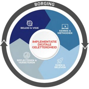 Digitale geletterdheid wordt verplicht onderdeel van het curriculum